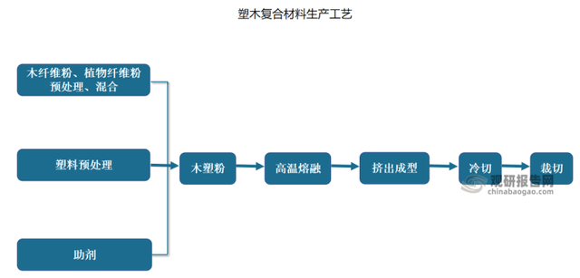 代木是什么材料，代木是属于哪种材料（中国木塑复合材料行业现状深度调研与发展战略研究报告）