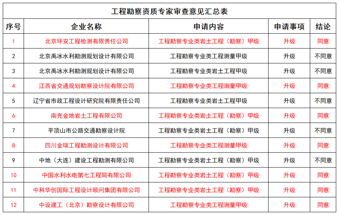 工程设计（设计资质通过率不足3成）