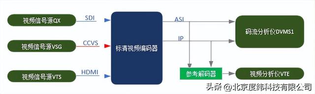 sd和hd的区别（交通运输行业视频编解码器测试方案）
