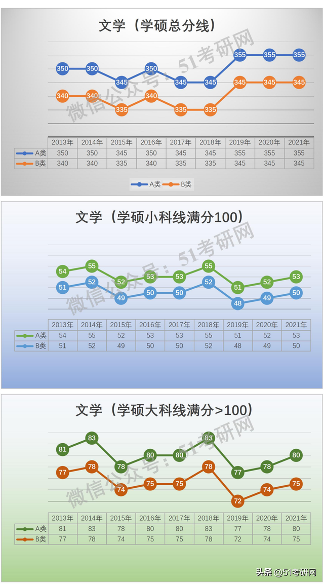 学硕300分相当于专硕多少分，考研学硕和专硕分数线一样吗（看看国家线的涨降趋势）