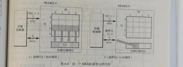 存储器层次结构(缓存，内存，sram，固态硬盘)