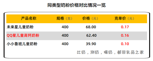 伊利上新一款QQ星儿童奶粉，乳品之家给客观测了测