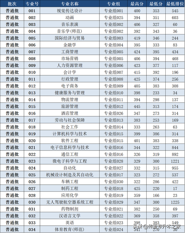 广东金融学院分数线，广东金融学院2021年各省各专业录取分数线（2022年广东专插本24所院校公布最低投档分）