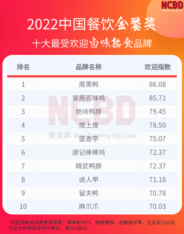 卤味熟食品牌都有哪些，卤味熟食哪个品牌卖得最好（“2022中国餐饮金饕奖”系列榜单正式揭晓）
