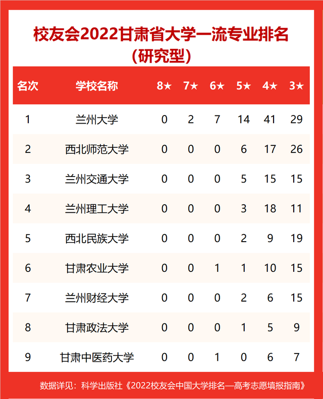 2021兰州工业学院排名，2021年最新大学排名（2022甘肃省大学专业排名发布）