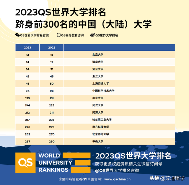 2019-2020南澳大学世界排名多少，南澳大学全球排名（2023QS世界大学排名重磅发布）
