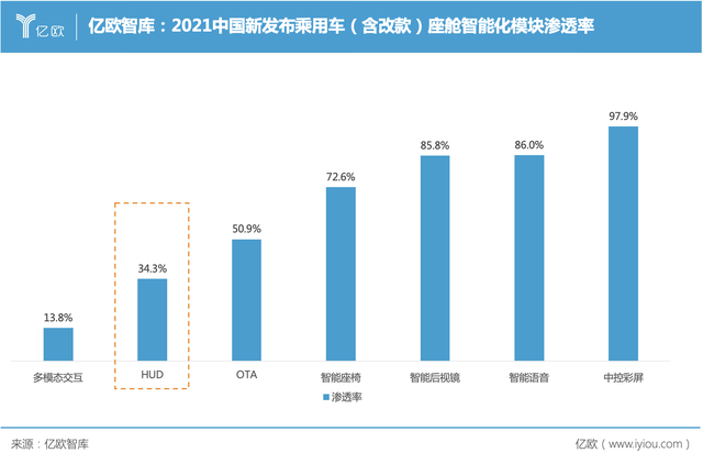 ar-hud和抬头显示有啥区别，HUD是下一个汽车智能化功能模块风口