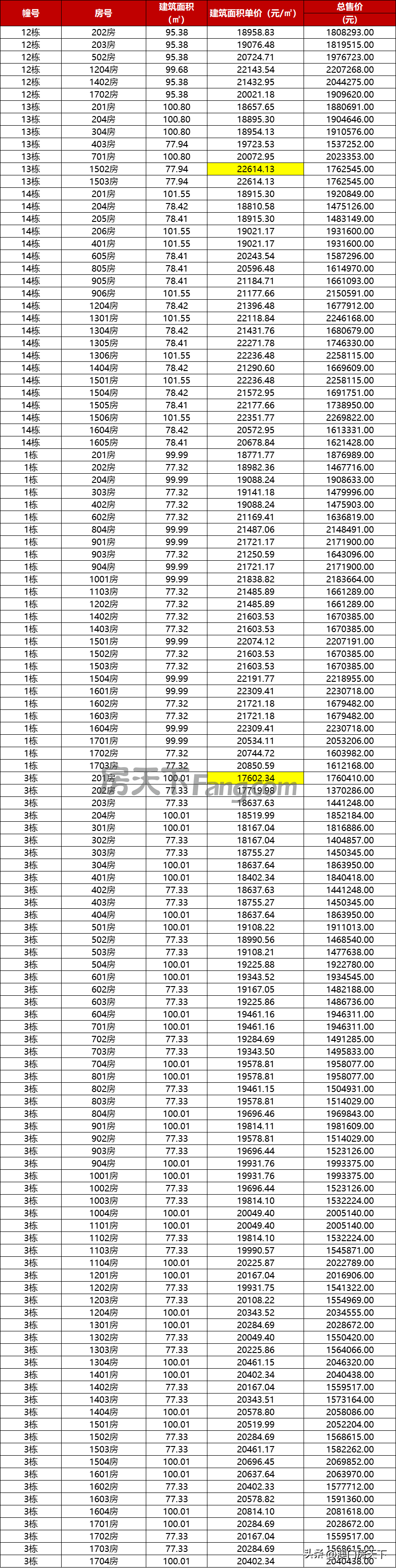 珠海楼市最便宜的价格表，珠海最新1295套房源备案价曝光