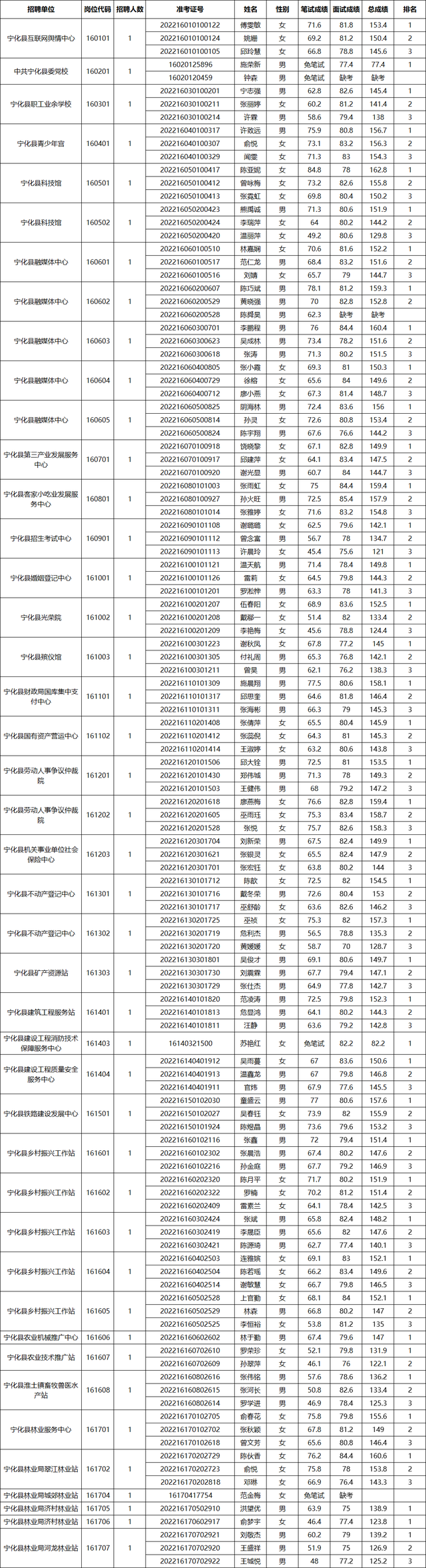 大田县事业单位考试网，福建事业单位考试专业科目考什么（三明多地事业单位面试成绩出炉）