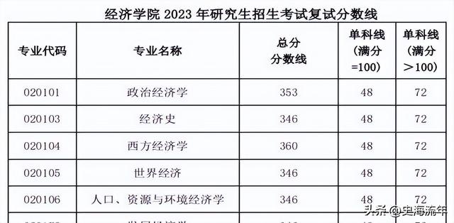 东北林业大学录取分数线(2019年东北林业大学录取分数线)