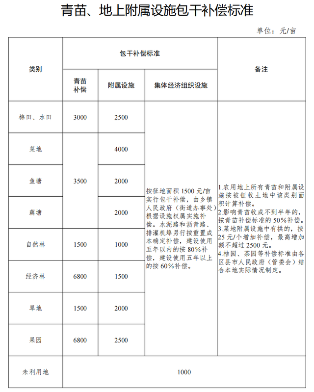 2022年农村土地征收赔偿标准明细，2022年征地补偿价格表（湖南省常德市农村房屋征收拆迁补偿安置标准明细2022）