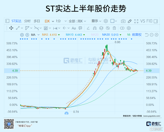 起步股票行情（上半年十大妖股：三倍起步）