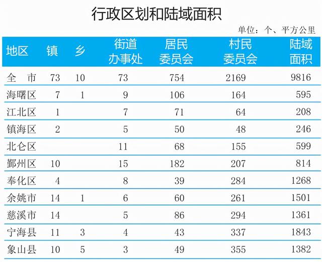 宁波市有哪几个区，宁波有几个区（宁波地图赏析 浙江省沿海城市）