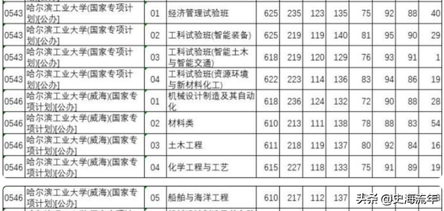 985大学分数线，985各省录取分数线（39所985大学录取线公布）