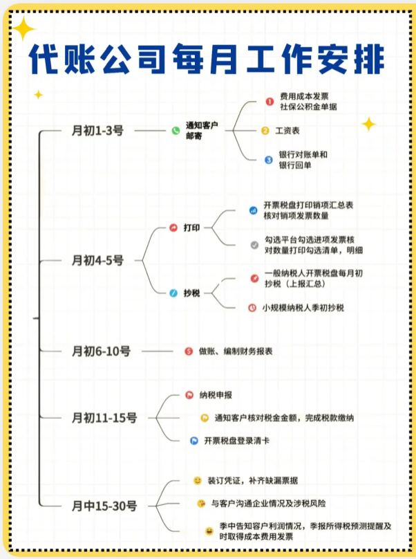 代帐 会计（代理记账一月66）