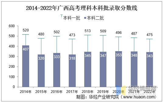 广西高考总分是多少，广西高考总分是多少分（2022年广西壮族自治区高考报名人数、录取分数线、上线人数）