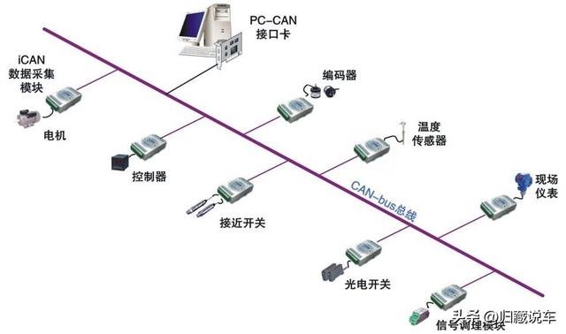 汽车can总线，can总线协议教程（一文读懂汽车CAN总线）