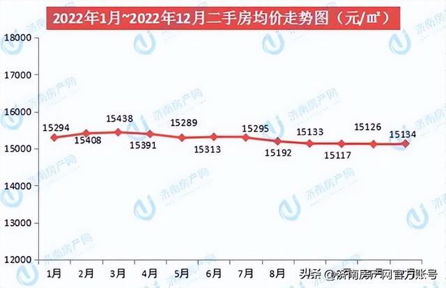 济南住宅与房地产信息网，济南市住宅与房产信息查询系统（2022年12月济南楼市白皮书）