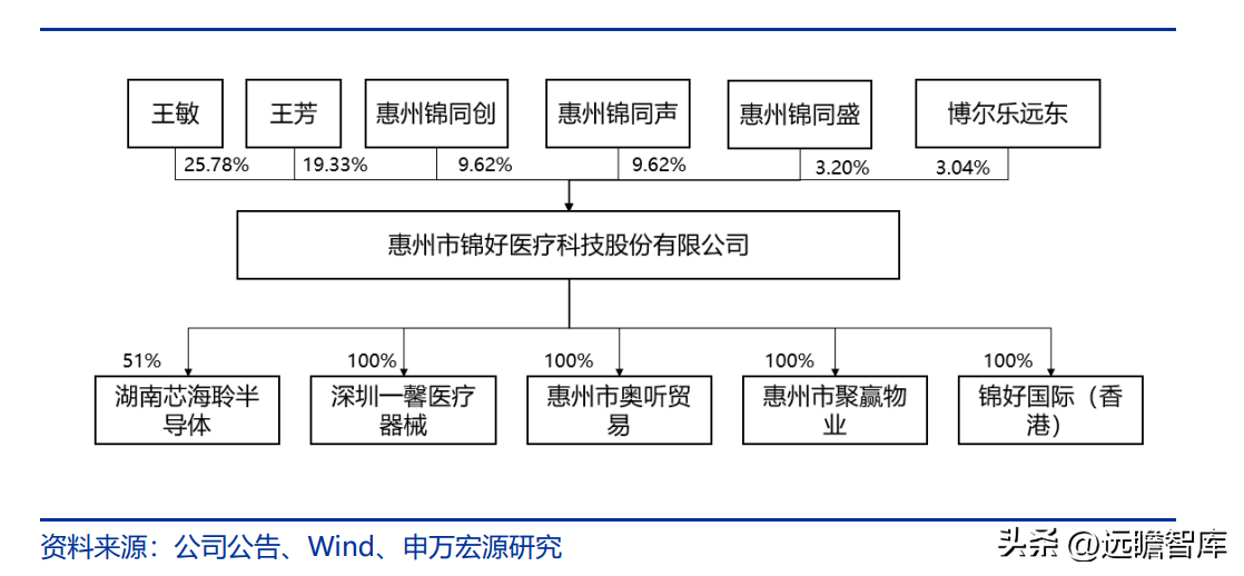 鹿得医疗（以ODM起家）