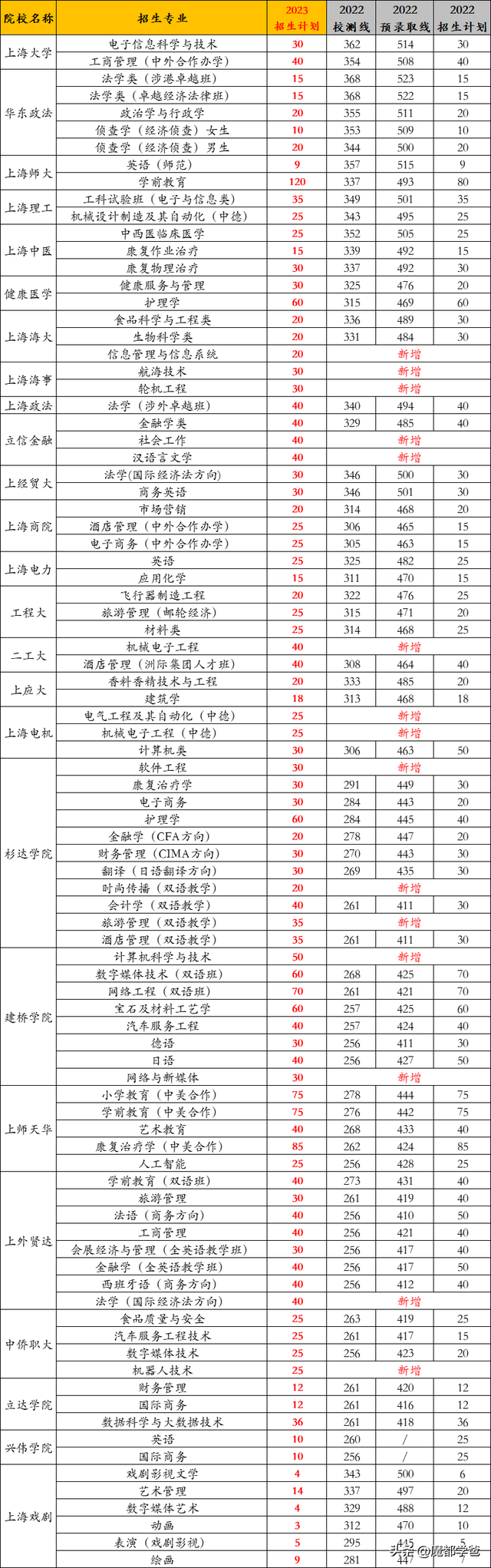 上海高考总分，上海高考总分为什么是660分（沦为鸡肋的上海春季高考）