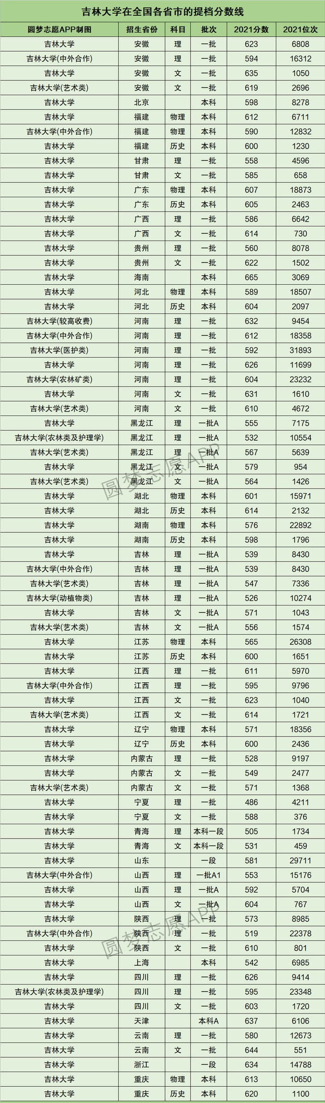 2021年吉林211大学名单排名及录取分数线，东北地区11所211大学2021年全国投档分数线