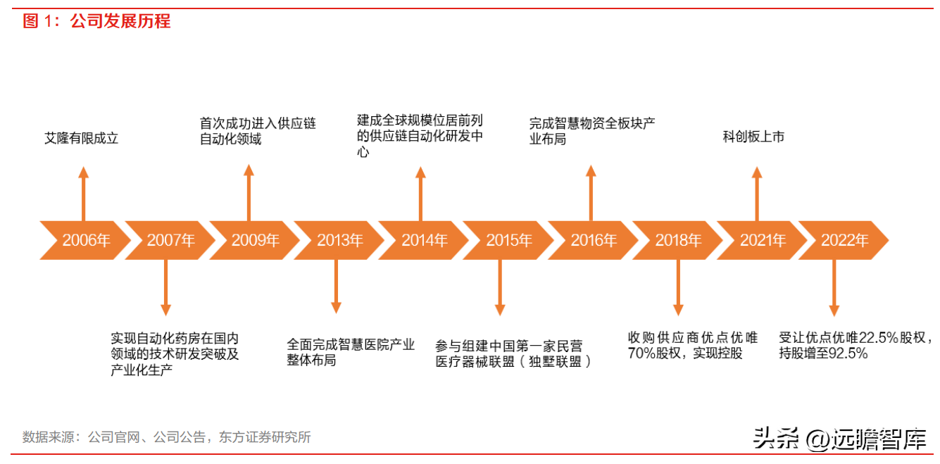 艾隆（药房自动化龙头）