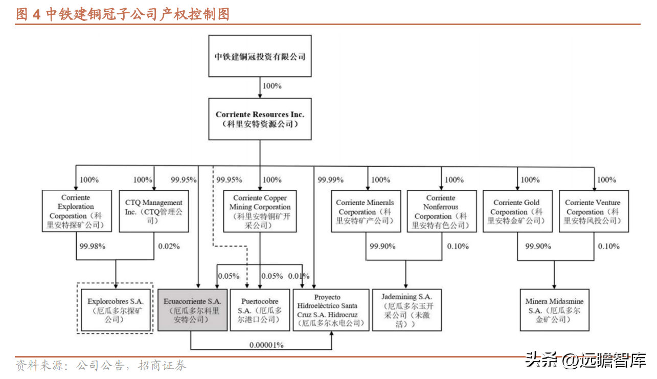 铜陵有色金属集团股份有限公司（收购米拉多铜矿）