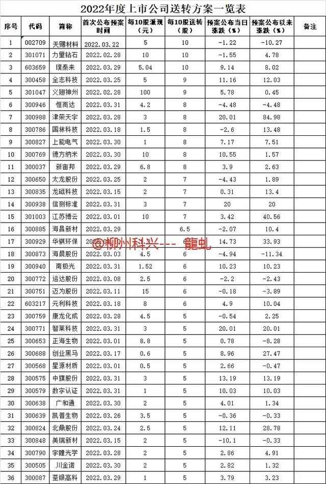 高送转股票是什么意思,高送转是什么意思（选择高转送和高分红股票的意义）