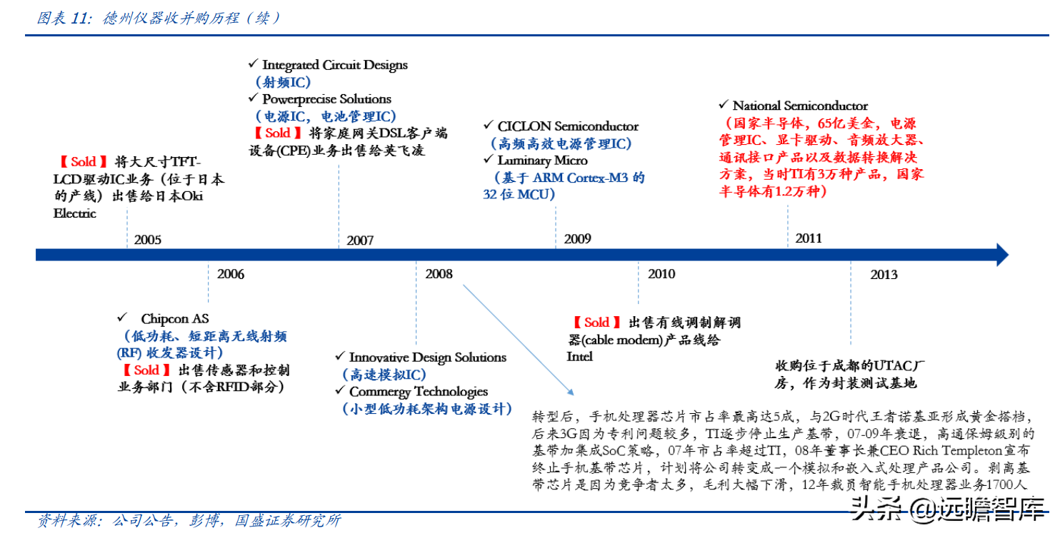 lsi公司（半导体行业深度）