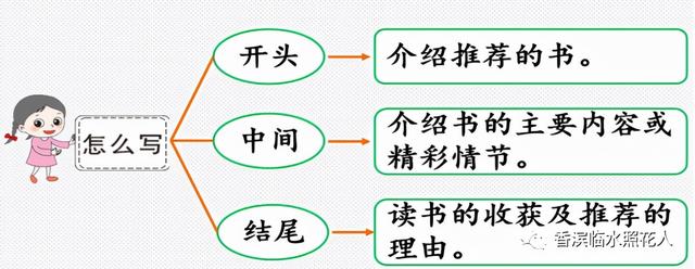 一本书的思维导图，整理一本书思维导图简单又漂亮（推荐一本好书《我在北大等你》）