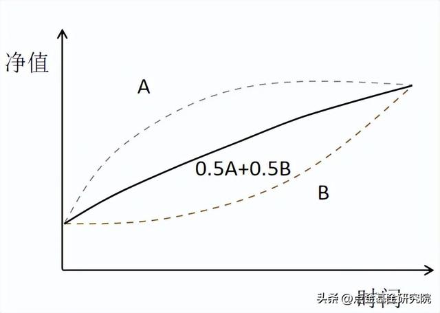 基金組合怎么賺錢，基金組合怎么賺錢的？