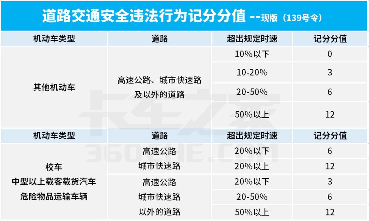 超速10%不到20%扣分吗？新版违法记分细则变了