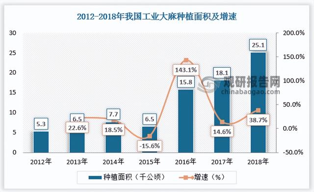 科普何谓工业大麻，中国工业大麻行业发展现状分析与投资前景研究报告