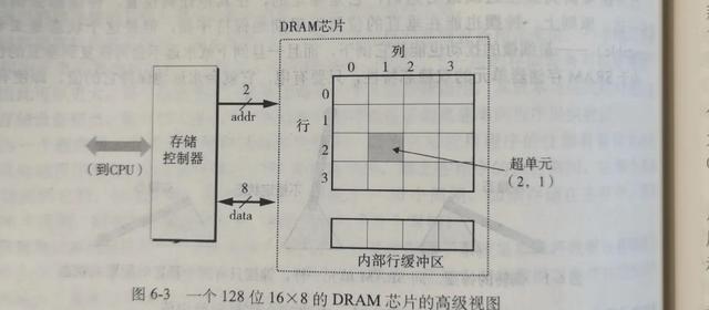 存储器层次结构(缓存，内存，sram，固态硬盘)