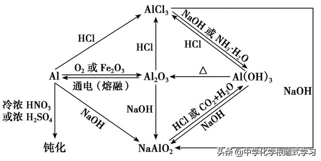 置换反应是吸热还是放热（高考化学复习——金属铝及其化合物）