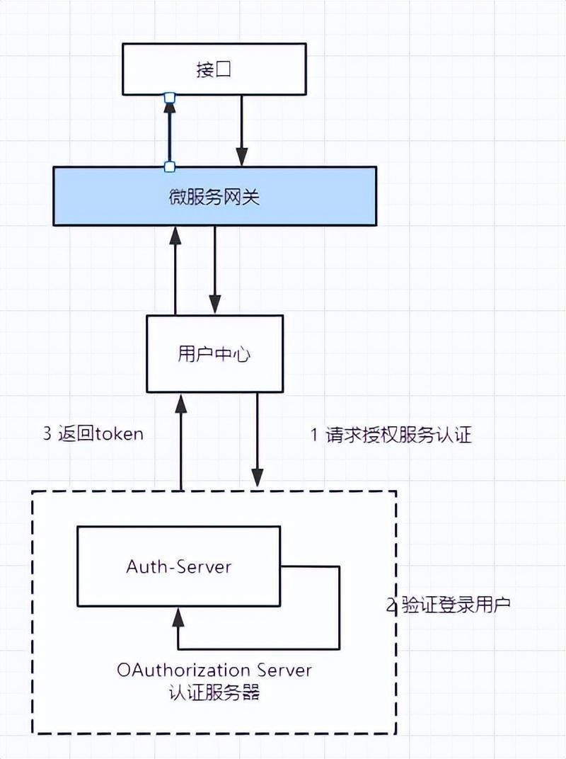 公司项目授权书，项目授权给公司委托书范本公司（分布式商城项目04-网关整合OAuth2.0授权认证中心实战）