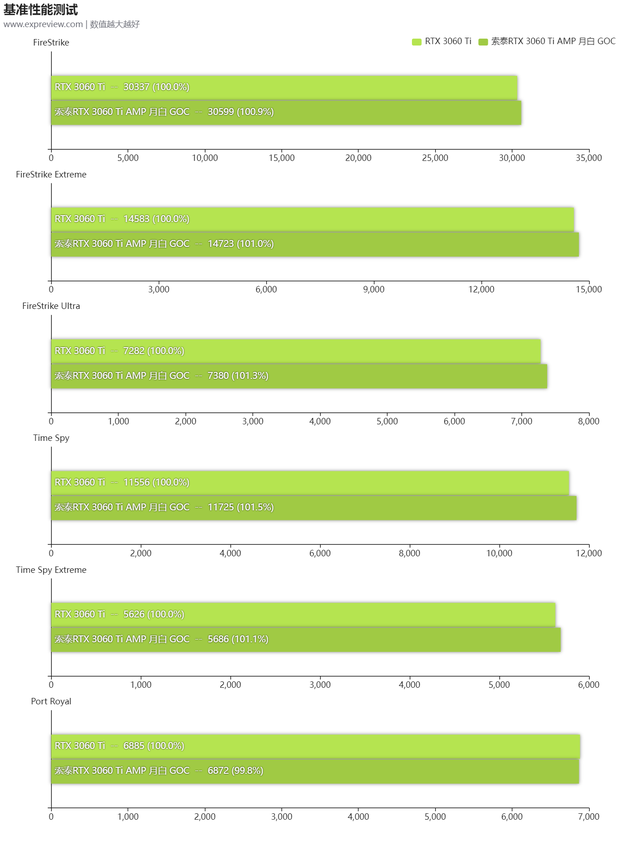 索泰显卡怎么样，索泰显卡能买吗（AMP月白GOC显卡评测）