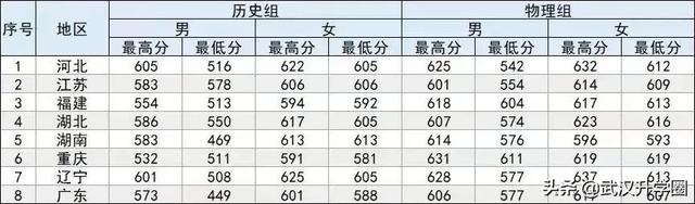 中国公安大学分数线，中国人民公安大学录取分数线2022（​全国26所警校录取分数线汇总）