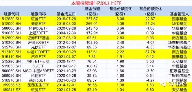 排名前十的定投基金，排名前十的定投基金有哪些（这类基金半天成交百亿）