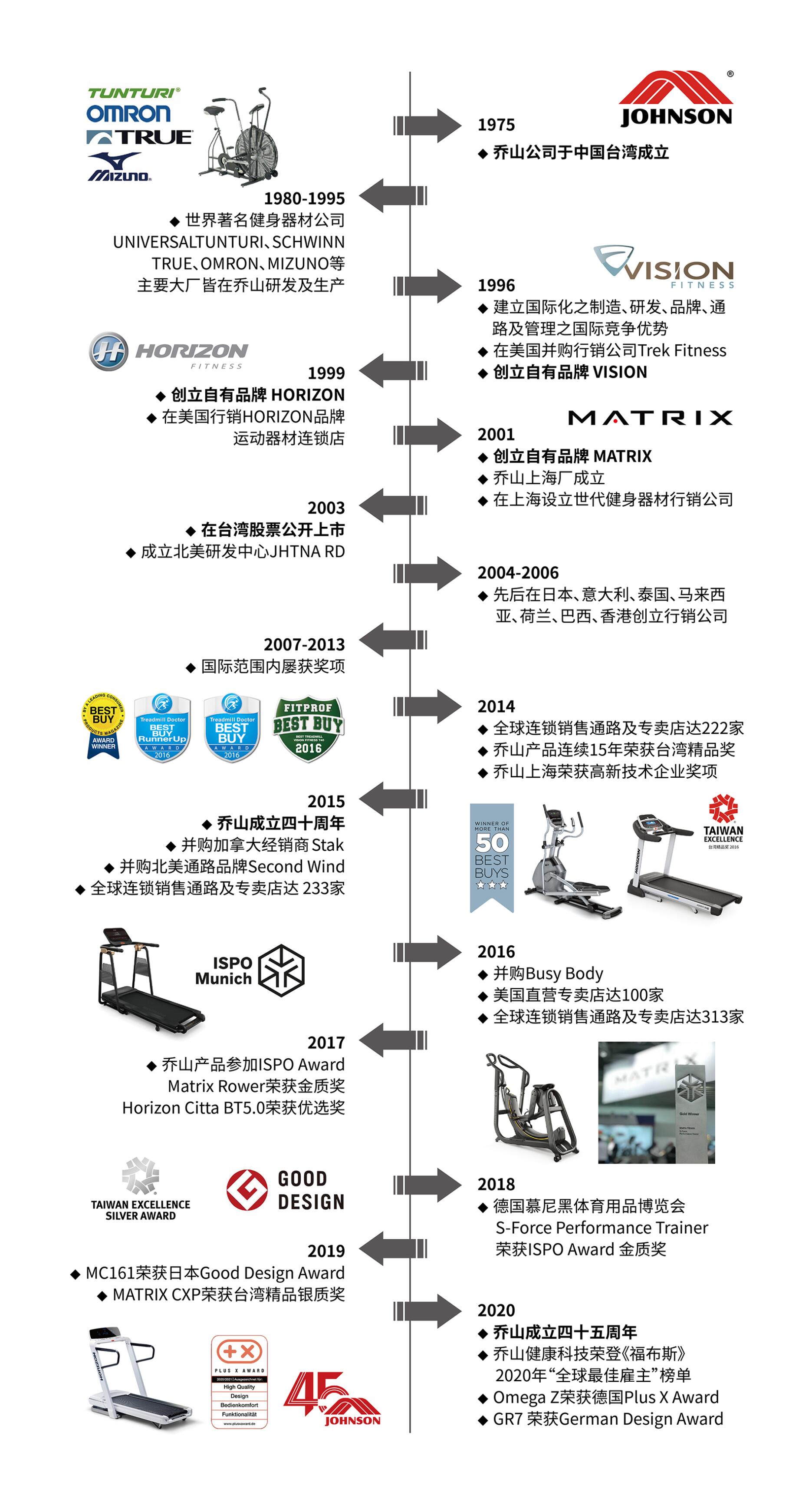 乔山健身器材（居家锻炼正此时）