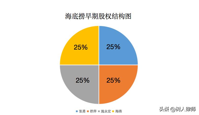 ab股权结构怎么设计（创业初期设计股权结构的4个要点）