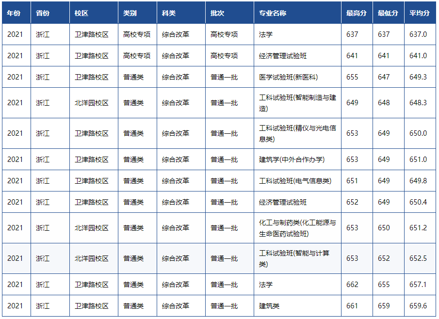 天津高考一本分数线，天津2022年高考一本分数线（天津市2022高考分数线公布）