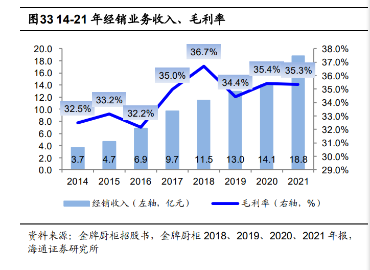 橱柜工程（金牌厨柜研究报告）