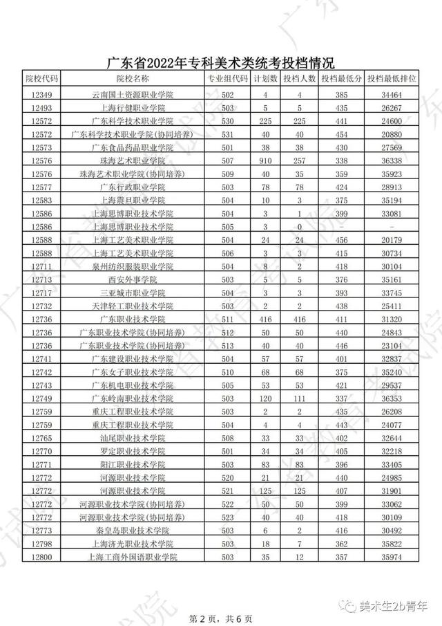 2022届美术生很难吗，2022届艺考生避坑指南你一定要看！（广东省今年有1万人连专科都上不了）