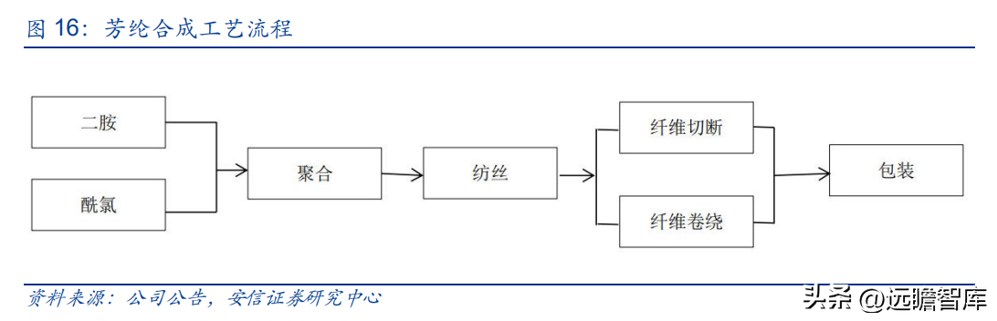 韩国熊津（芳纶国内标杆企业）