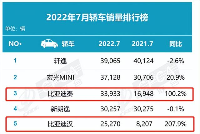 7月汽车销量排名出炉：比亚迪三款轿车进前十，特斯拉跌出榜单