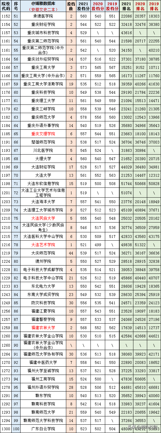 2019-2020安徽二本大学排名理科，安徽二本理科大学排名榜（安徽文理科一、二本2019-2021三年各高校投档、分数、位次对照表）