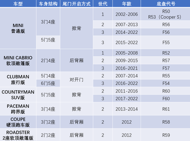 宝马mini二手车值得购买吗，mini二手车值得买吗（二手MINI购买攻略）