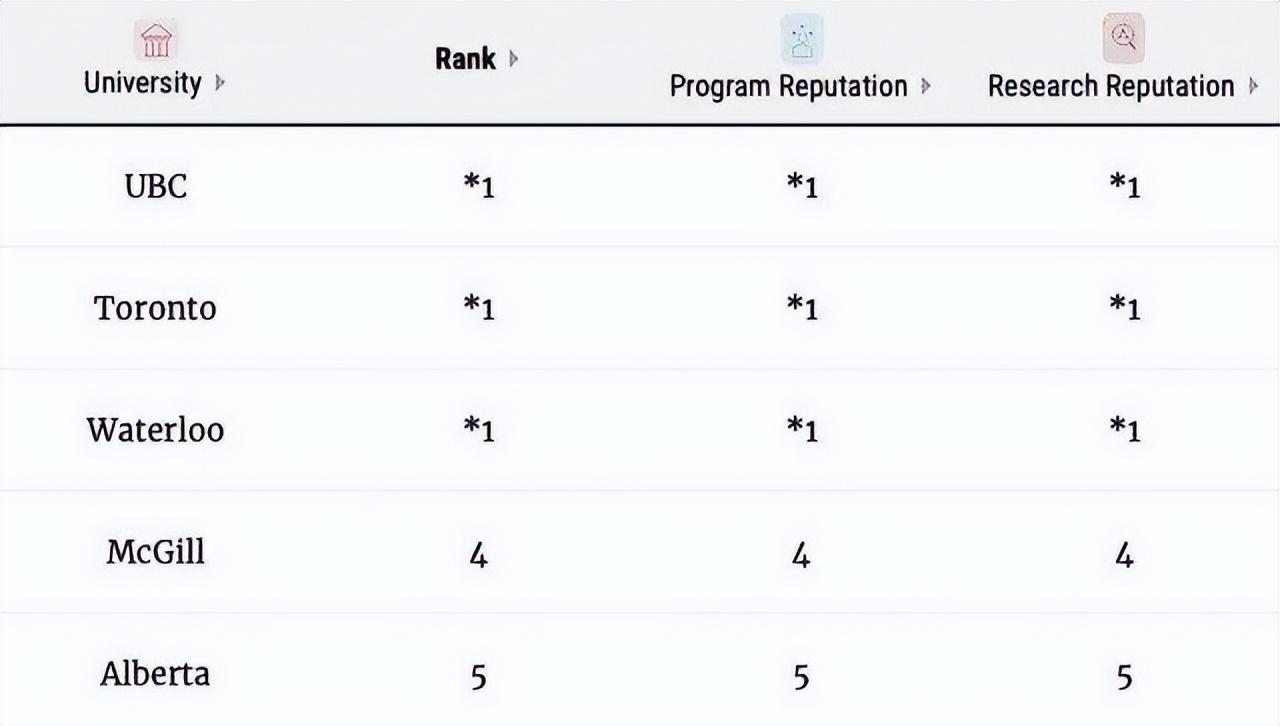 麦考林（麦考林2023年加拿大大学排名出炉）