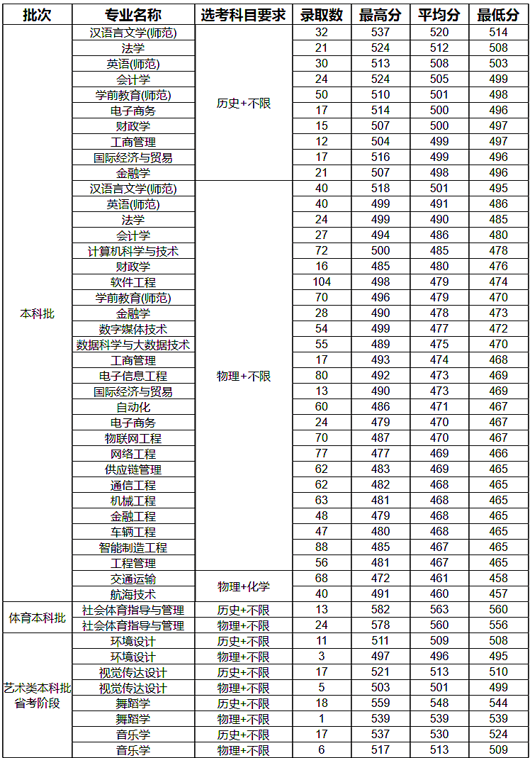 福建省诚毅技术学校（最高537分）